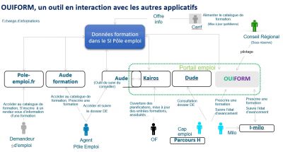 schéma ouiform [©Pôle emploi]